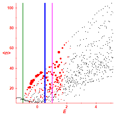 Peres lattice <N>